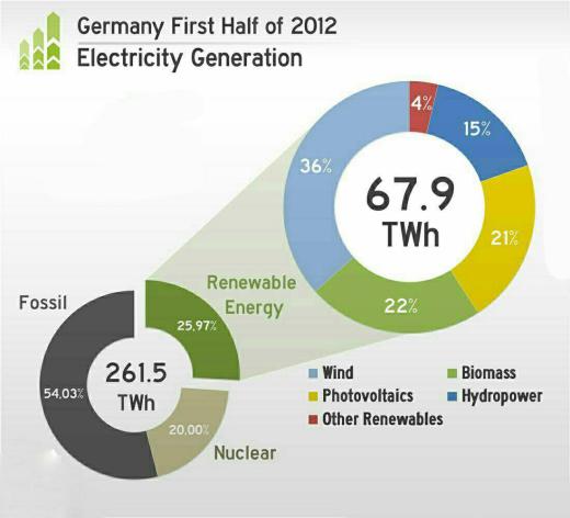 آلمان قصد دارد تا سال ۲۰۳۰ سهم تولید برق از انرژی تجدید پذیر را به ۴۵٪برساند و تا سال ۲۰۵۰ به ۱۰۰٪ که شامل بهره برداری از انرژی با